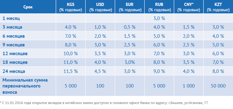 Банк депозит бишкек