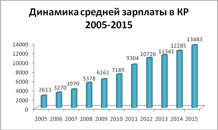 В 2005 году словами. Средняя зарплата в 2005 году. Средняя зарплата в 2005 году в России. Средняя зарплата в 2005 году в Москве. Заработная плата в 2005 году в России.
