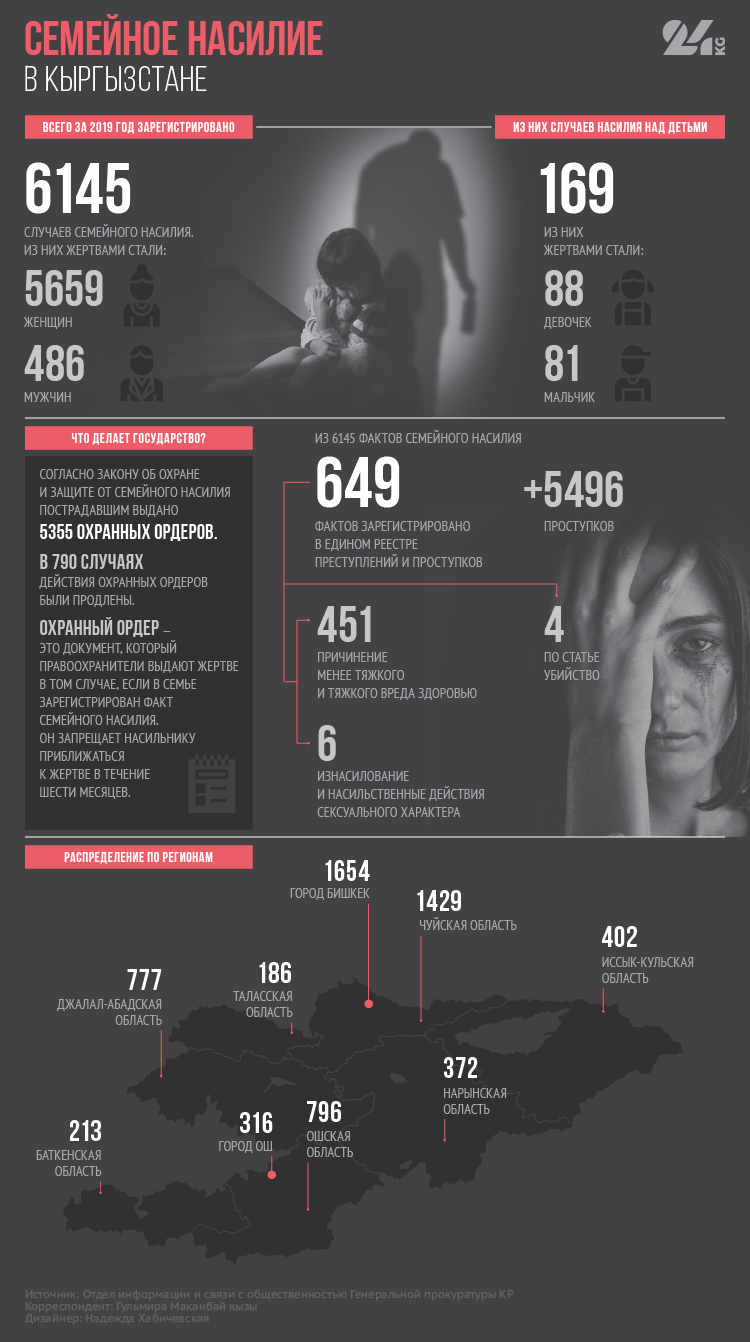 Сколько женщин умирают от домашнего насилия