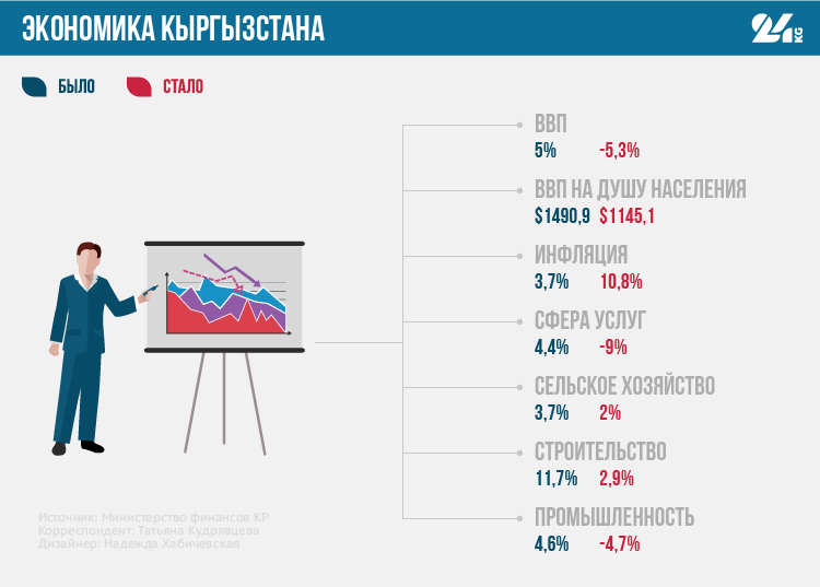 Кыргызстан рейтинг. Экономика Кыргызстана. Экономика Кыргызстана 2022. ВВП Кыргызстана. Сфера услуг Киргизии.