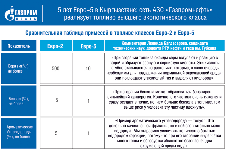 Что дают статусы газпромнефть. Топливо евро 5. Стандарты евро 5 на АЗС В Новосибирске. Таблица с данными Газпромнефть.