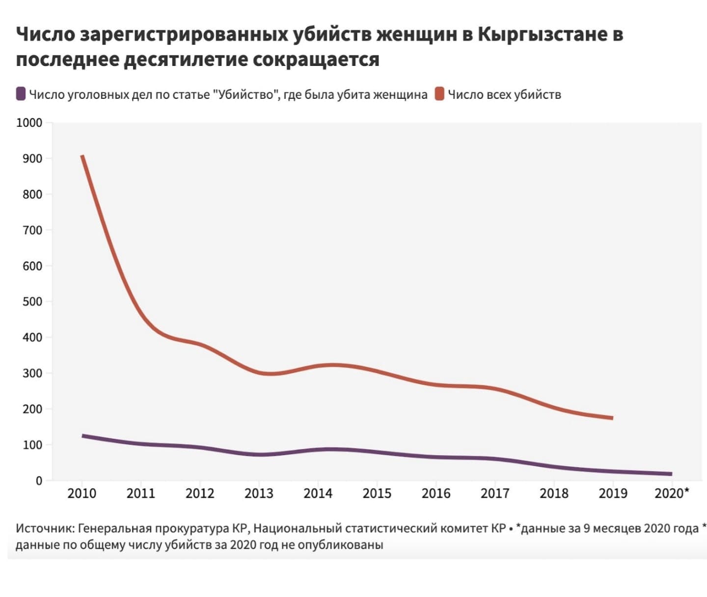 Году число убийств. Статистика убийств женщин. Число убийств в России статистика. Число убийств за 2020. Статистика убийств женщин в России.