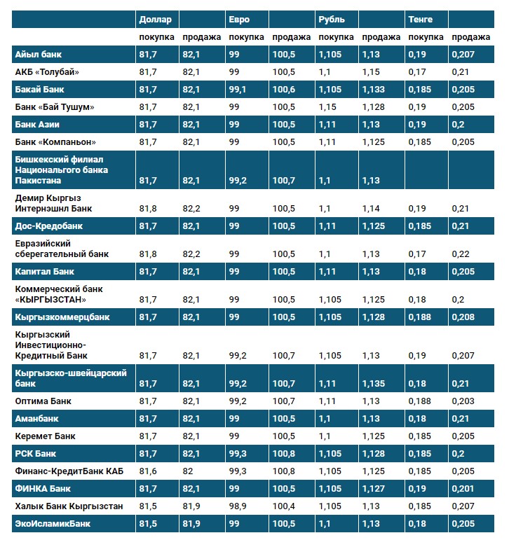 Курс рубля бишкек банки. Айыл банк. Курс доллара. Банк Кыргызстан курсы валют. Айыл банк кредитный процент.