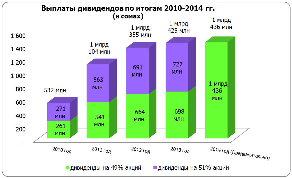 Мегаком данные доля на рынке. Мегаком размер абонентской базы. Мегаком рост доля рынка. Финансовые ресурсы киргизский компании Мегаком.