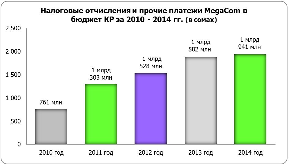 Мегаком данные доля на рынке. Мегаком рост доля рынка. Финансовые ресурсы киргизский компании Мегаком. How many people used MEGACOM in Kyrgyzstan.