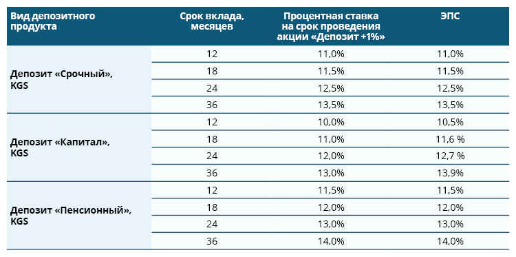 Депозиты в банках гомеля