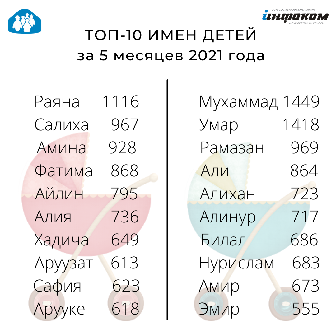 Какие самые популярные имена в 2024. Популярные кыргызские имена. Популярные имена в Кыргызстане. Популярные имена 2021. Самое популярное имя в Киргизии.