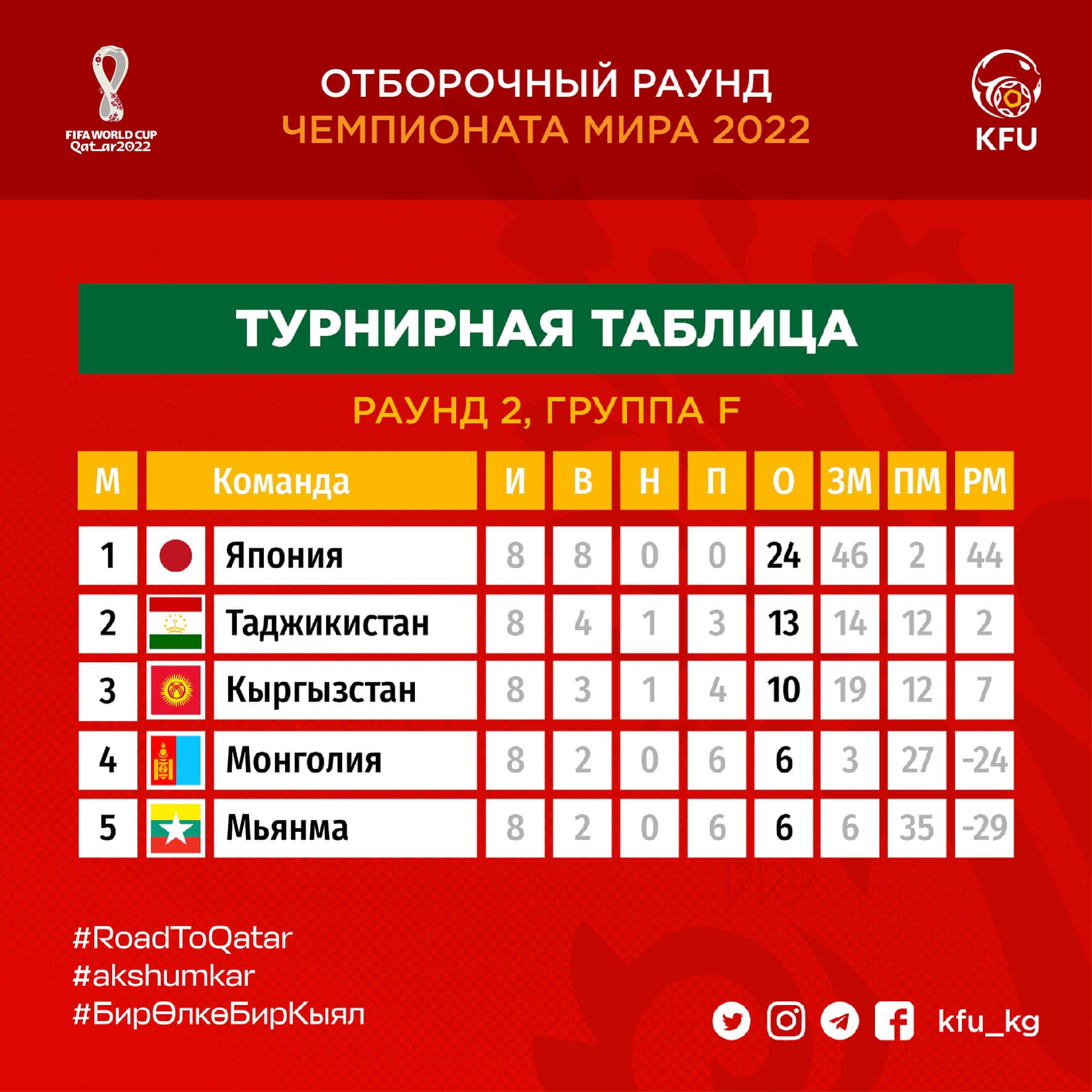 Турнирная таблица чм 24. Таблица Чемпионат МР 2022.