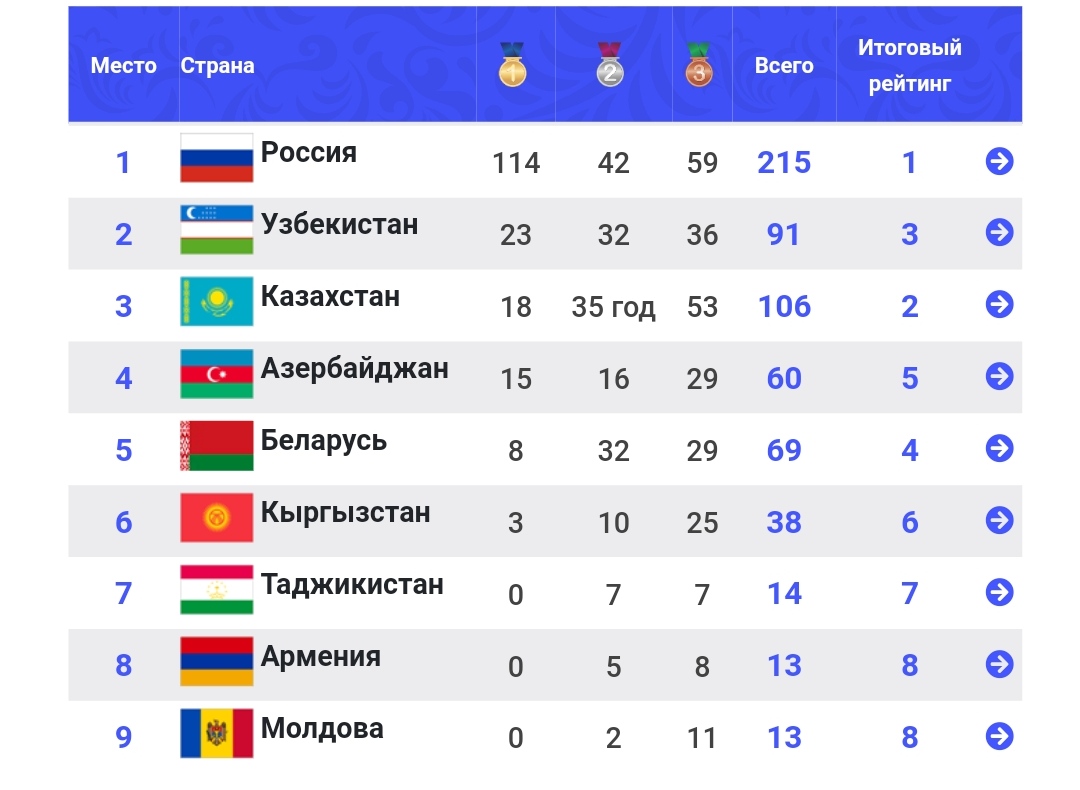 Каратист из Кыргызстана завоевал золотую медаль на играх СНГ в Казани