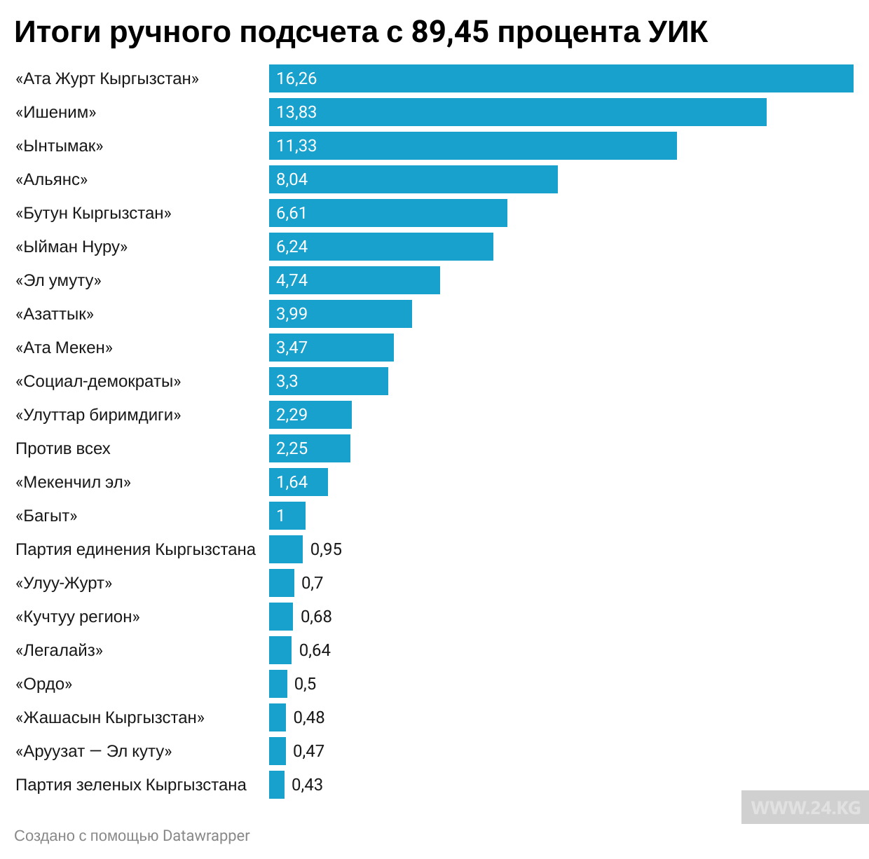 5 предусмотрено голосование по одномандатным округам