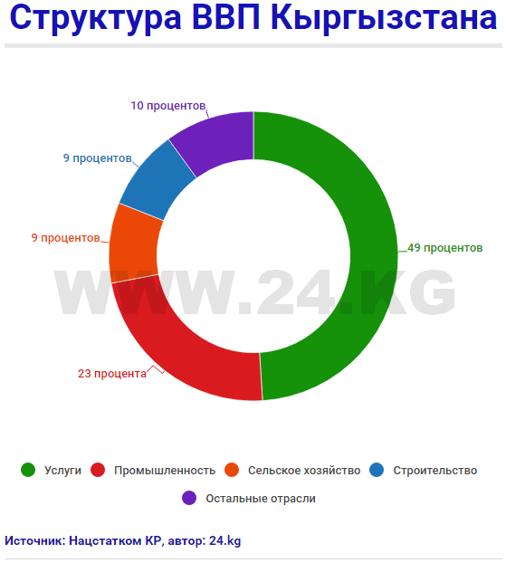 Структура кыргызстана. Структура экономики Кыргызстана. ВВП Киргизии. Структура ВВП Кыргызстана. ВВП Киргизии по годам.