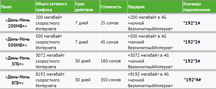 Стоимость 1 гигабайта интернета. Ночной безлимит интернета. МЕГАФОН мегабайт код. Код МЕГАФОН Таджикистан безлимитный интернет. Мегабайт МЕГАФОН Таджикистан.