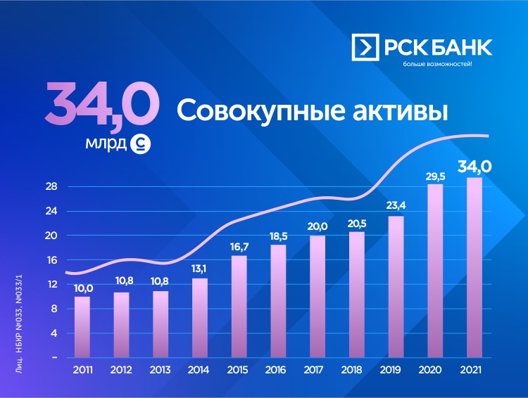 Рск банк. Рубль к сому РСК банк. РСК банк 2022 год. РСК банк сколько филиалов. Банки с уставным капиталов энергоресурсов.