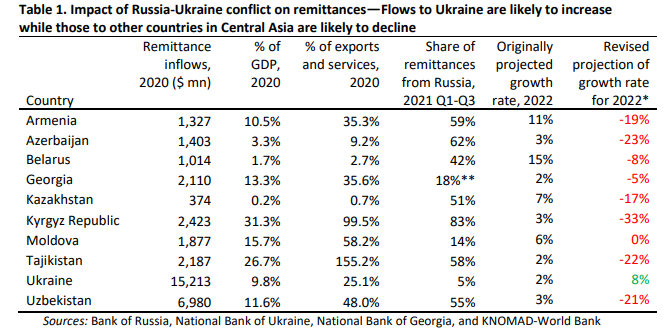 Conflict in Ukraine: Remittances to Kyrgyzstan likely to decline by 33  percent - | 24.KG