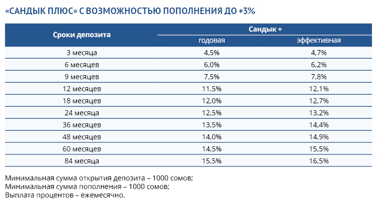 Плюс 3 процента. Депозиты РСК банк Кыргызстан. РСК депозит процент. РСК банк банкинг. РСК банк депозит кыргызча.