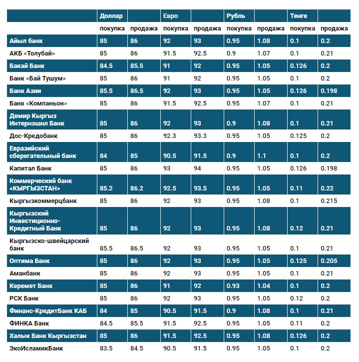 Курс доллара бобруйск банки. Коммерческие банки Кыргызстана. Курс доллара. Курс доллара банки. Курс валют в Кыргызстане.
