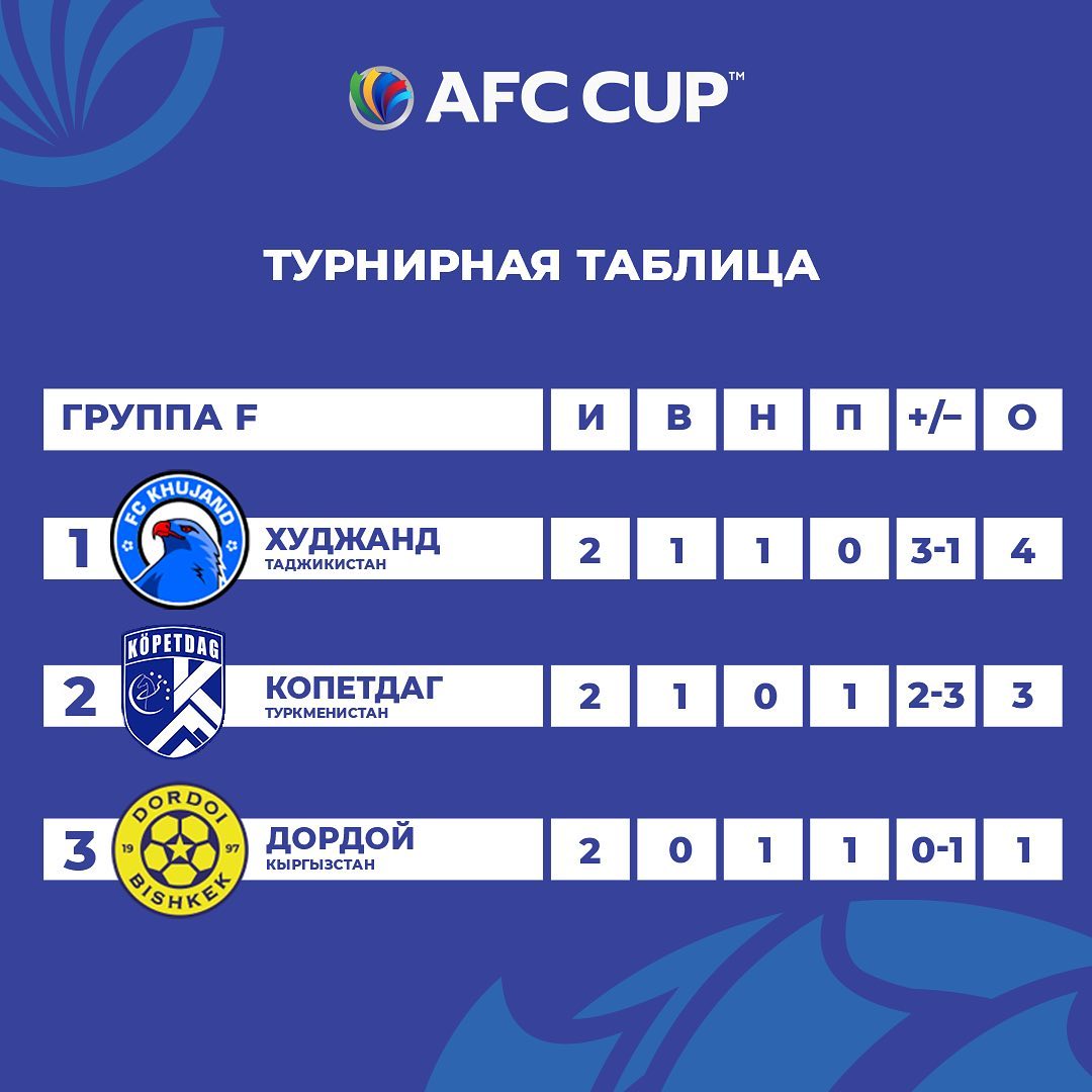 Кубок афк. АФК турнирная таблица. AFC Cup Köpetdag.