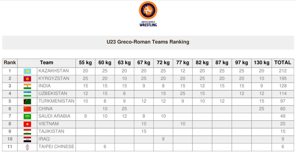 Чемпионат Азии по борьбе (U 23). Кыргызстанцы вторые в греко-римском стиле