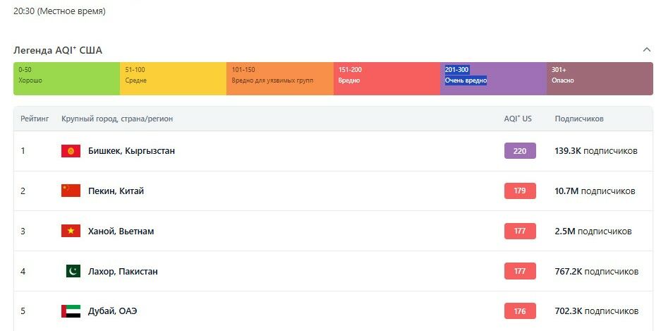 Bishkek again tops list of cities with most polluted air