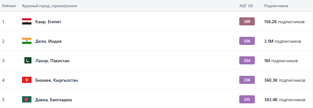 Bishkek again ranks among world’s top 5 most polluted cities by air quality