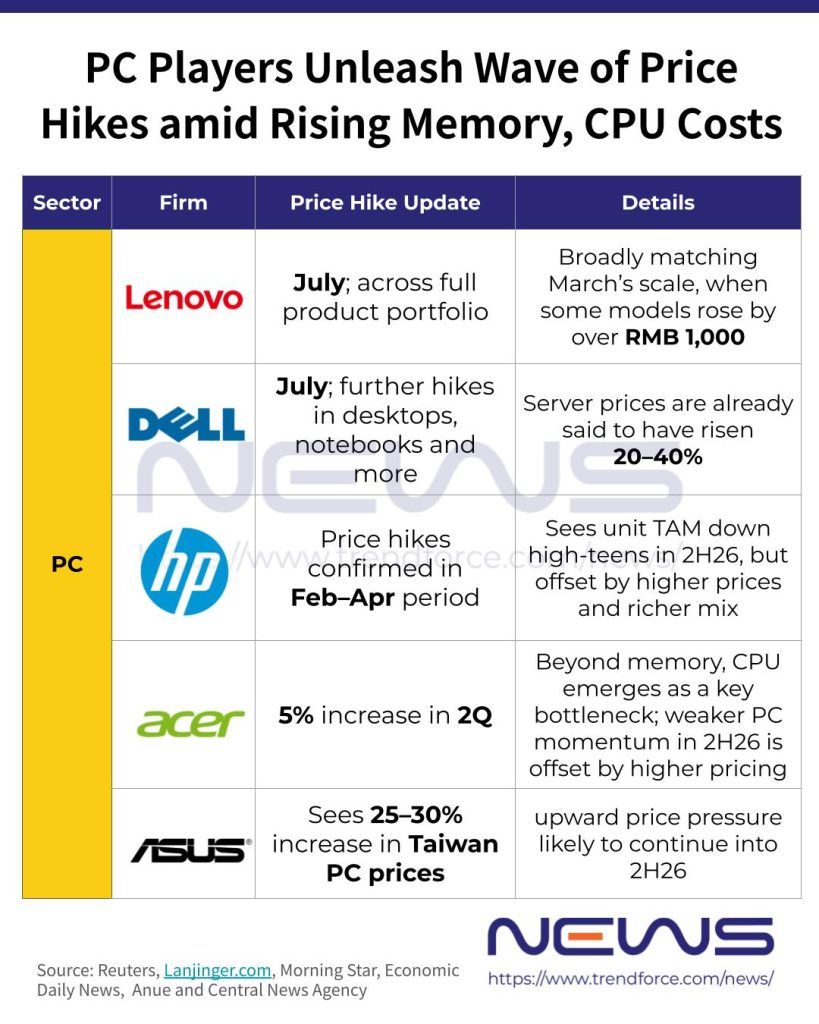Придется раскошелиться. Lenovo, Dell и HP повышают цены на с