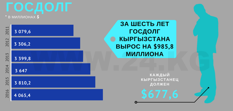 Долг киргизии. Внешний долг Кыргызстана. Государственный долг Кыргызстана. Гос долг Кыргызской Республики. Внешний долг Кыргызстана 2022.