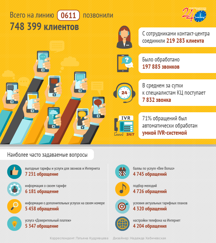 Регистрация мобильного телефона в россии. Открытые вопросы по сотовой связи. Билайн kg вопросы. Как позвонить в компанию Билайн в Киргизии.