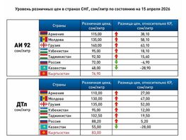 От&nbsp;Ормузского пролива до&nbsp;кыргызских АЗС. Как удержать цены на&nbsp;топливо в&nbsp;стране?
