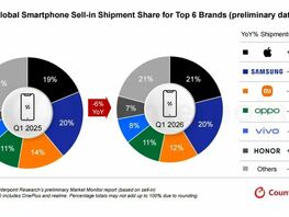 Мировой рынок смартфонов упал на&nbsp;шесть процентов впервые с&nbsp;2023 года
