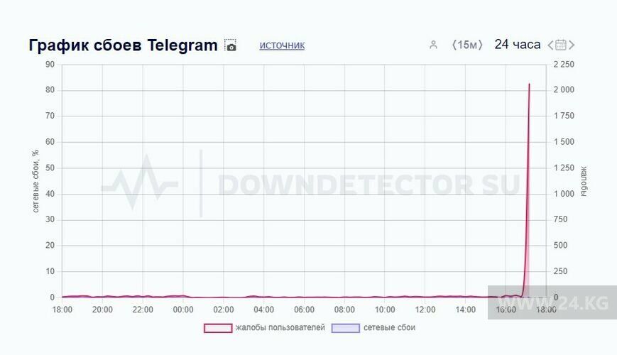 Downdetector.su