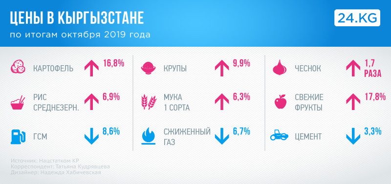 Итоги октября. Кыргызстан сколько стоит. Цены в Кыргызстане. Рост цен в Кыргызстане. Повышение цены на 7 процентов.