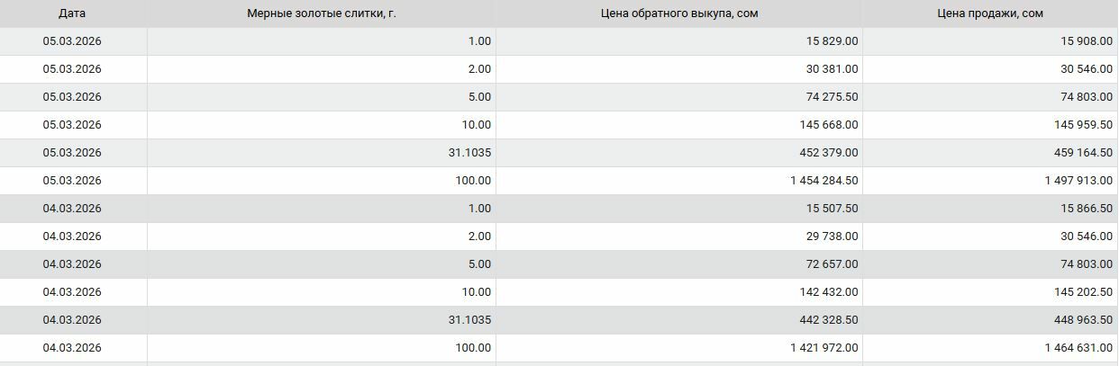 — скриншот с сайта НБ КР