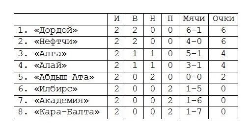 Фото ИА «24.kg». Положение команд в турнирной таблице