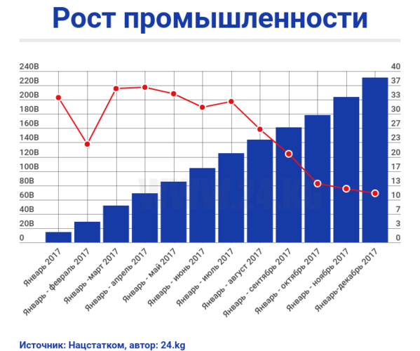 Рост отрасли. Рост промышленности. Рост промышленности в мире. График роста промышленности. Рост промышленности в мире график.