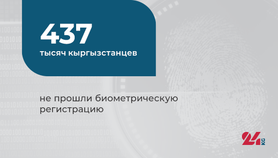 Цифра дня.&nbsp;437 тысяч 384 кыргызстанца не&nbsp;прошли биометрическую регистрацию
