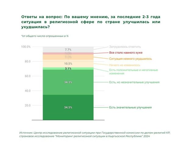 Государственной комиссии по делам религии 