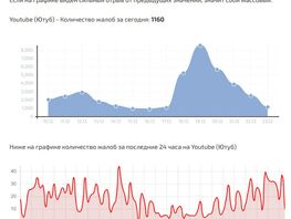 В&nbsp;России трафик YouTube упал до&nbsp;рекордно низкого уровня
