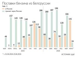 Минск направил в&nbsp;РФ объемы топлива, предназначенные для Центральной Азии&nbsp;&mdash; СМИ

