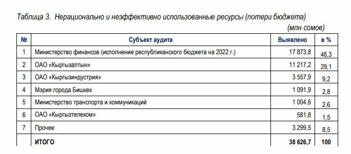 из отчета Счетной палаты за 2023 год