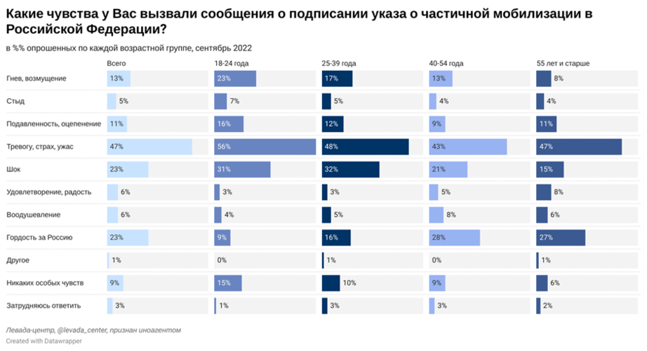 «Левада-центра» 