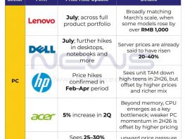 Придется раскошелиться. Lenovo, Dell и&nbsp;HP повышают цены на&nbsp;свои компьютеры 