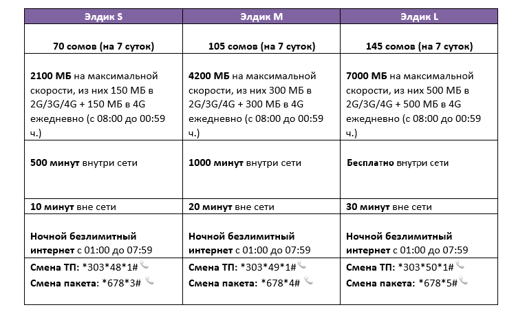 Дополнительный мб пакет. Элдик тариф. Тариф Элдик MEGACOM. Пакет Мегаком. Тарифы Эльдик.