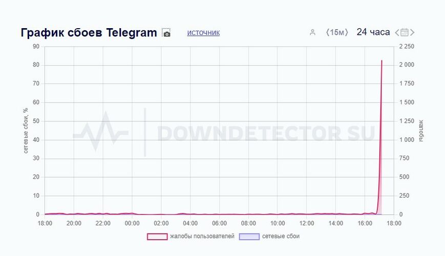 Downdetector.su