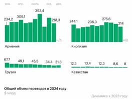 Кыргызстан стал единственной страной, куда денежные переводы из&nbsp;России выросли
