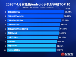 Эксперты составили традиционный рейтинг Android-смартфонов по&nbsp;итогам апреля
