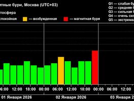 На&nbsp;Земле началась первая в&nbsp;2026 году магнитная буря
