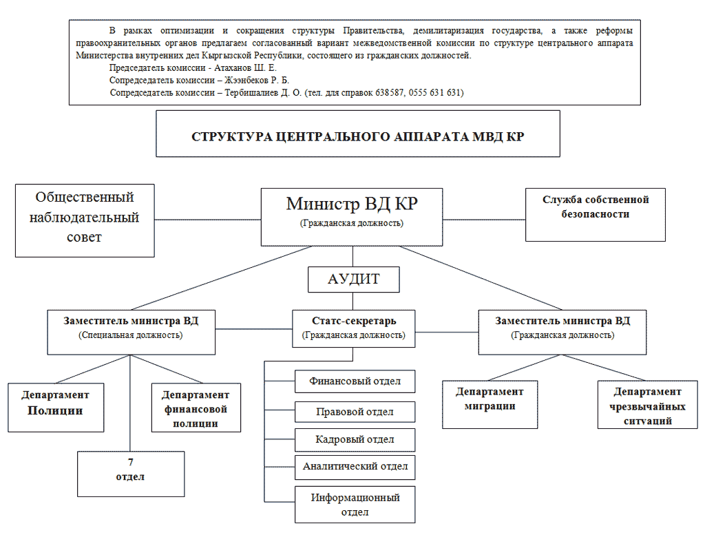 Подразделения умвд