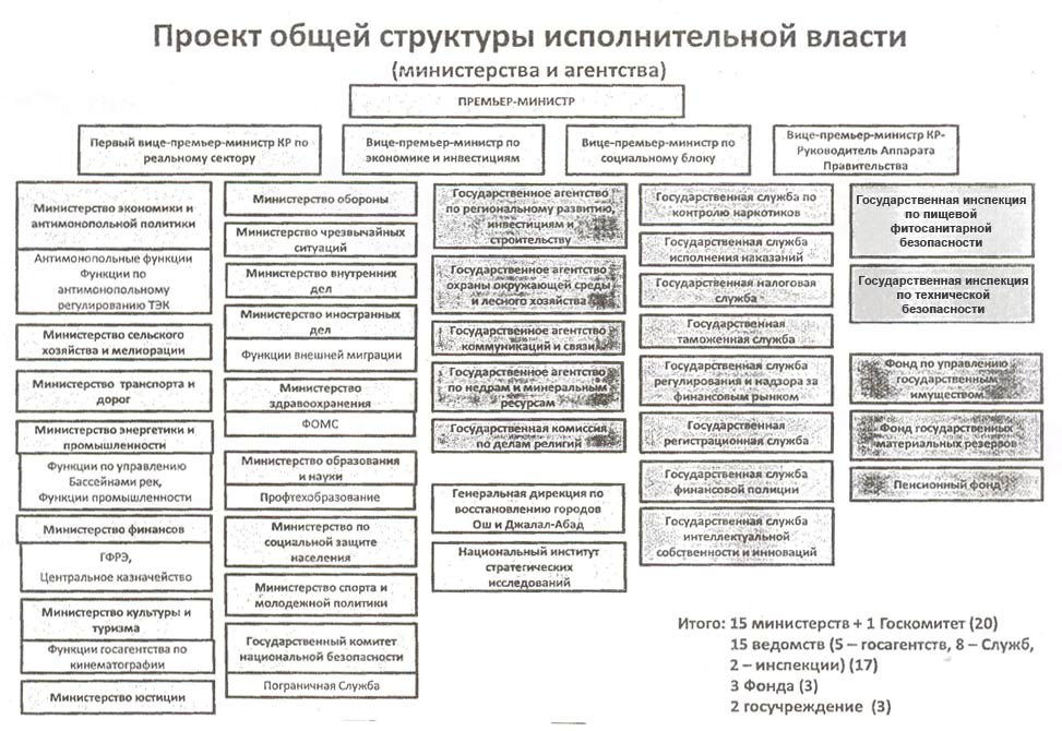 Структура кыргызстана. Схема структура Кыргызской Республики. Структура кабинета министров Кыргызской Республики. Пограничная служба Кыргызстана структура и управление.